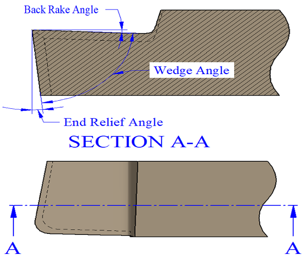 Single Point cutting tool geometry; Single Point cutting tool angles; Back Rack Angle and End Relief Angle