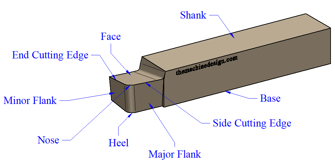 The complete nomenclature of single point cutting tool. These are: Shank, base, face, flank, heel, nose, back rake angle, side rake angle, side clearance, wide cutting edge, end cutting edge, and lip angle.