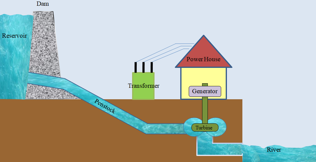 Hydraulic Turbine, Hydroelectric Power Plant Layout