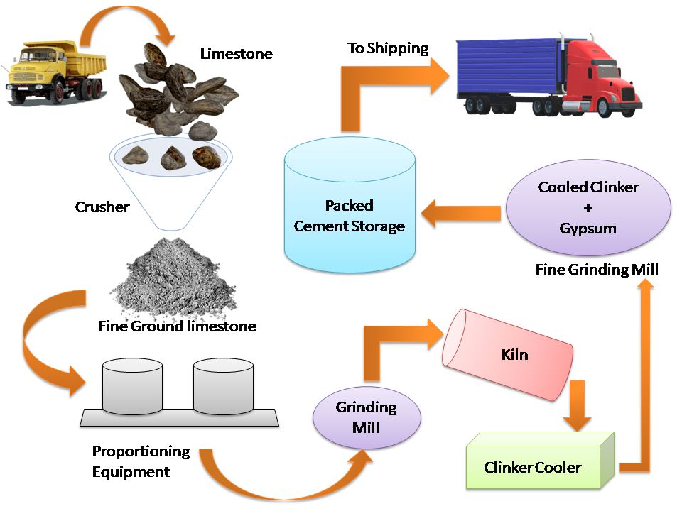 Cement Manufacturing Process Flow Chart | My XXX Hot Girl