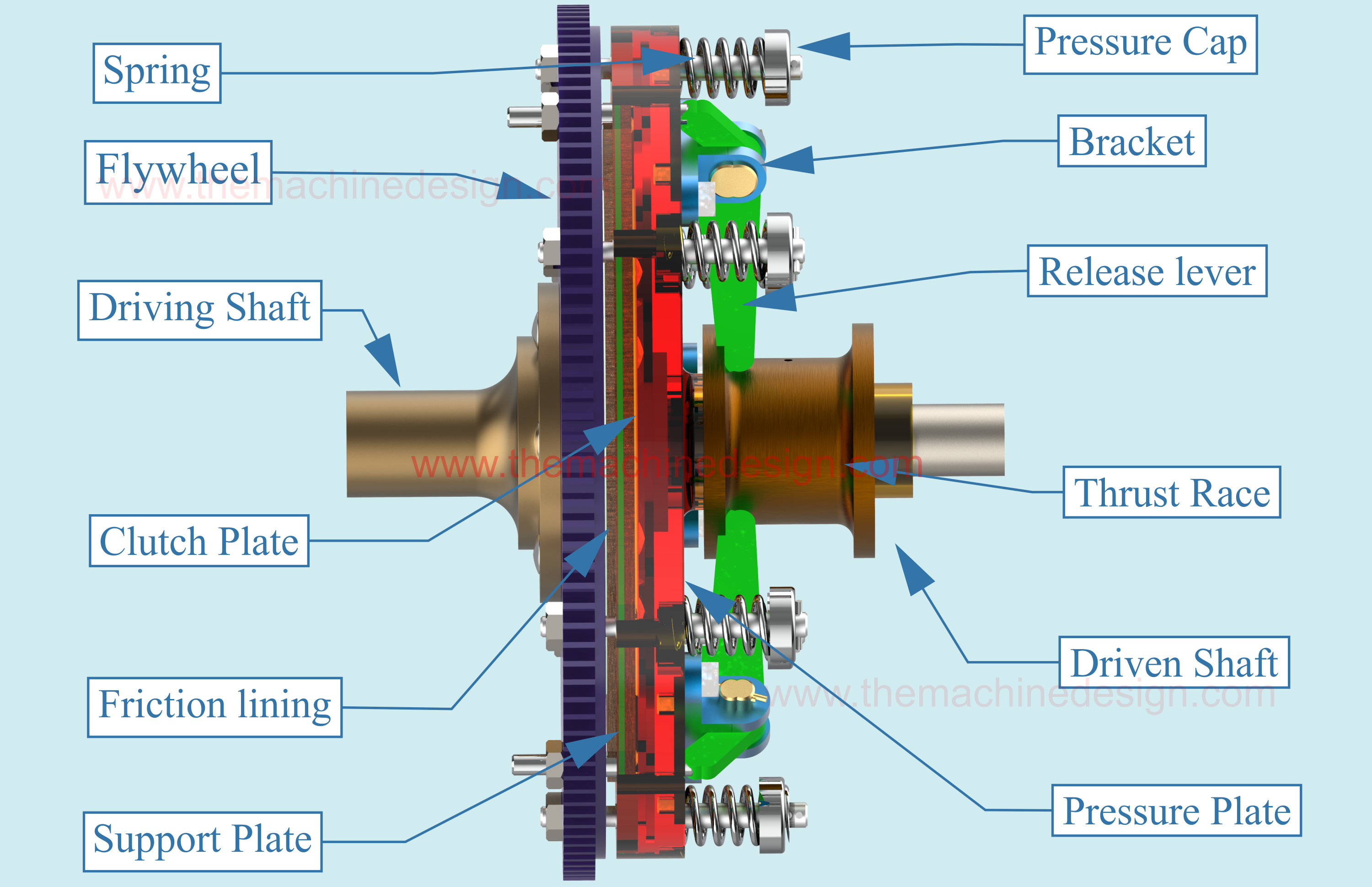 Friction Clutch.