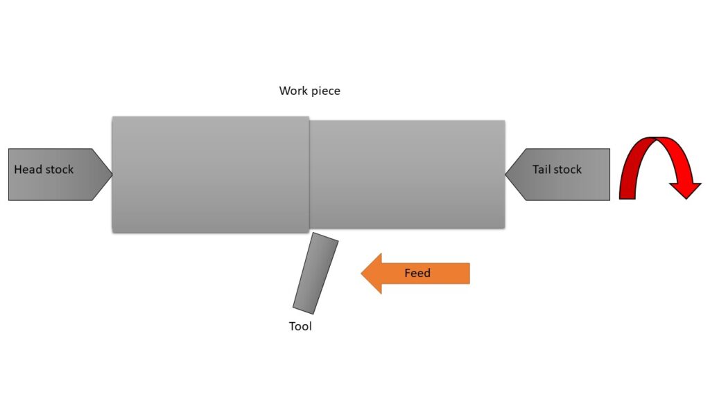 Lathe machine working principle